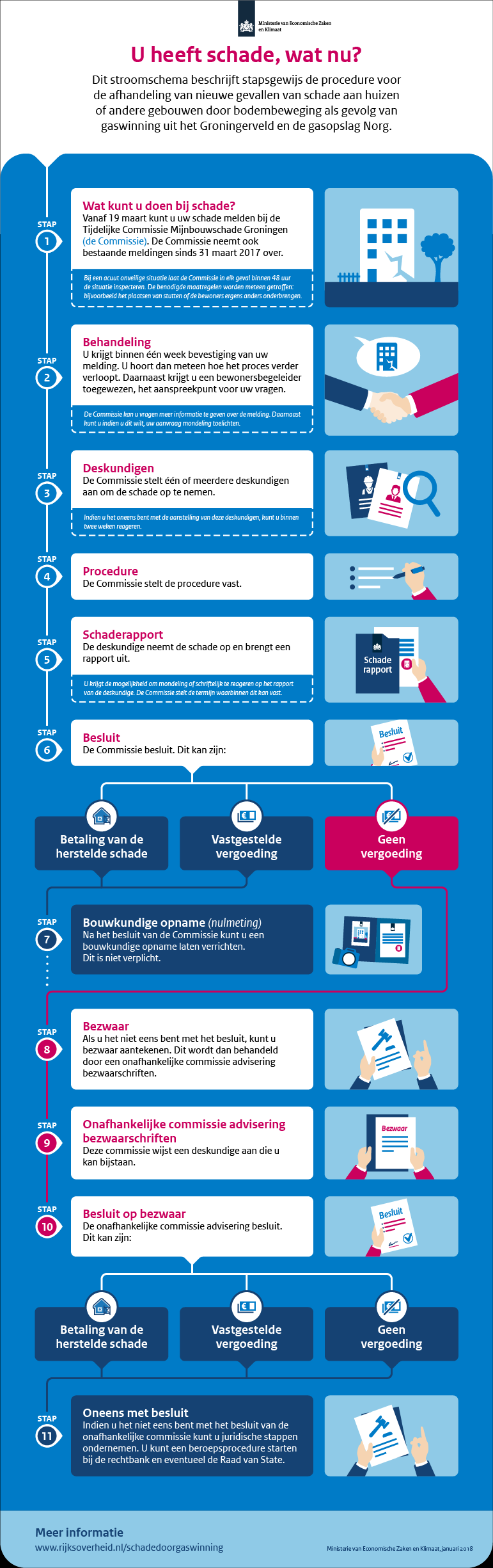 stappenplan voor website
