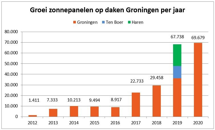 zonnepanelen op daken in gem Groningen